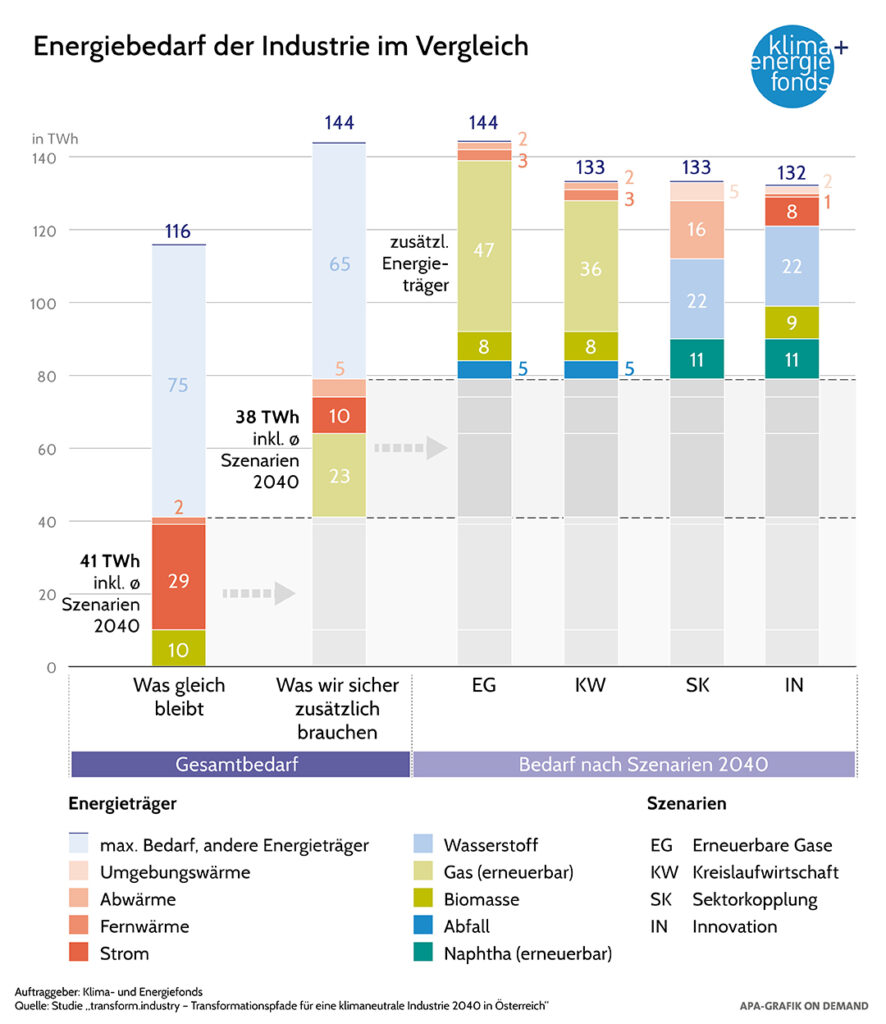 Grafik zum Energiebedarf