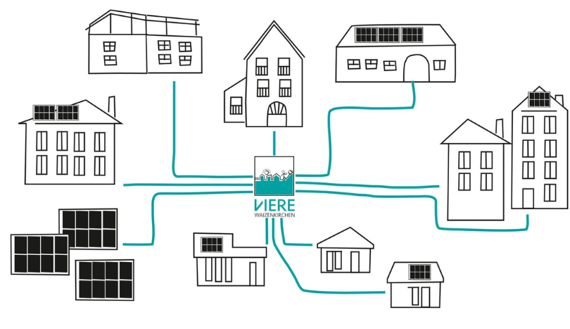 Das Bild zeigt eine symbolische Darstellung der Erneuerbaren Energiegemeinschaft Viere: In der Mitte ist die Energeigemeinschaft abgebildet und durch Leitungen mit vielen unterschiedlichen Gebäuden im ort, teilweise mit und ohne PV-Anlage verbunden.