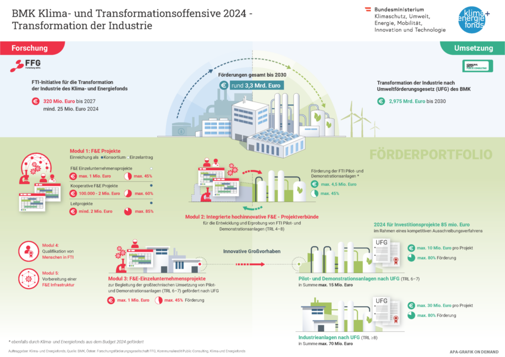 Auf dem Bild ist eine Grafik zu sehen, die die FTI-Initiative und ihre Module beschreibt.