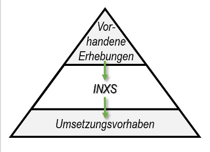 Dreistufige Pyramidengrafik zur INXS Studie: Es wird die Einbettung von INXS dargestellt. In der Sptize sind die Vorhandenen Erhebungen abgebildet, in der Mitte INXS und ganz unten die Umsetzungsvorhaben.