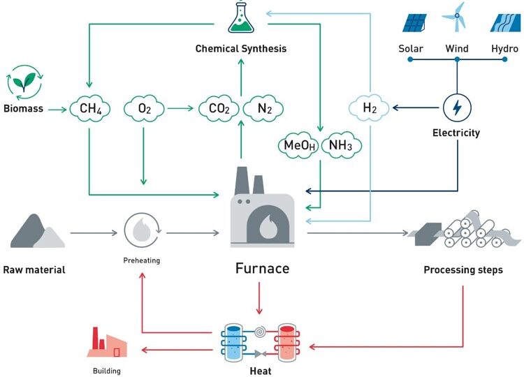 Schematische Darstellung des EnvIoTcast Prozesses