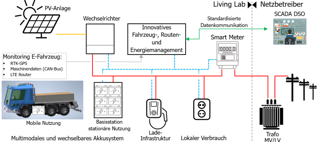 Darstellung Funktionsweise Stromfluss Fahrzeug-PV-Netz