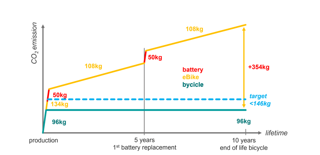 Grafik CO2 Äquivalent Emissionen Lebenszyklus Vergleich