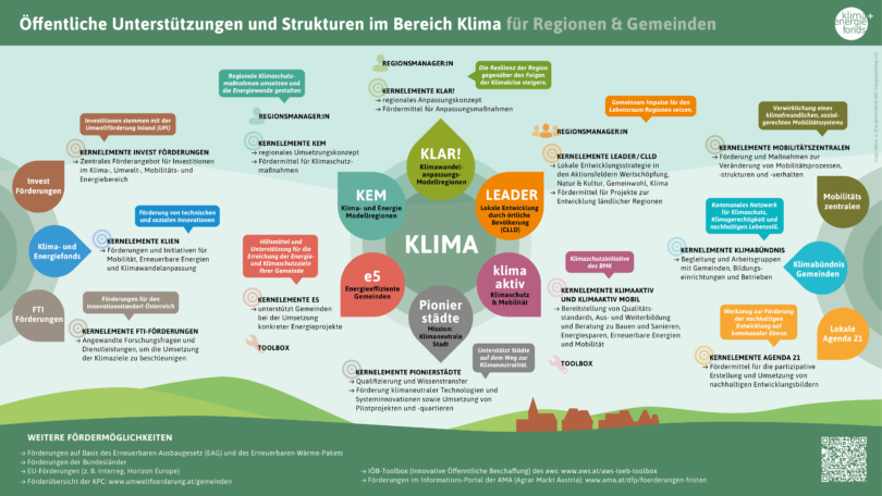 Infografik zu den öffentlichen Strukturen der Klimaförderung für Regionen und Gemeinden in Deutschland, die verschiedene Programme und Initiativen mit mehrfarbigen Abschnitten und einem QR-Code vorstellt.