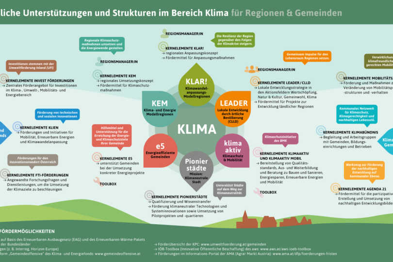 Infografik zu den öffentlichen Strukturen der Klimaförderung für Regionen und Gemeinden in Deutschland, die verschiedene Programme und Initiativen mit mehrfarbigen Abschnitten und einem QR-Code vorstellt.