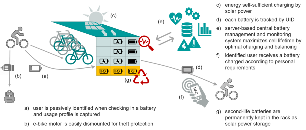 station concept Projetk bat2share