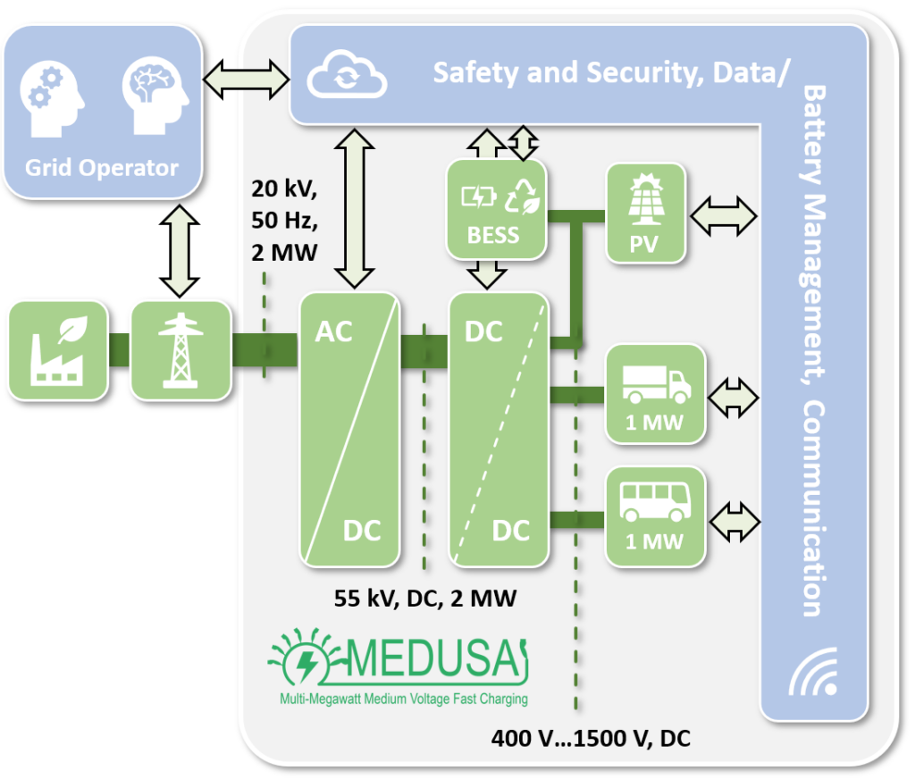Grafische Darstellung der Infrastruktur der einer Multi-Megawatt-Mittelspannungs-Schnellladestation
