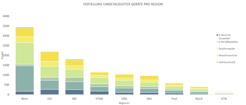 Die Verteilung der umgetauschten Geräte nach Bundesland.